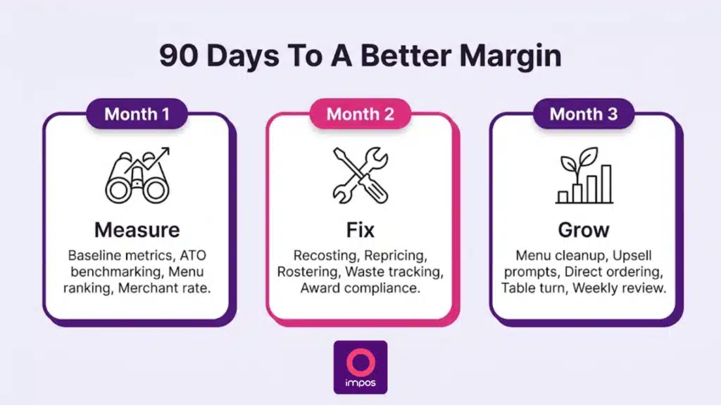 Three month roadmap for improving Australian restaurant profit margins