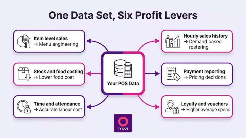 Diagram showing how restaurant POS data feeds menu engineering, food cost, labour and pricing decisions
