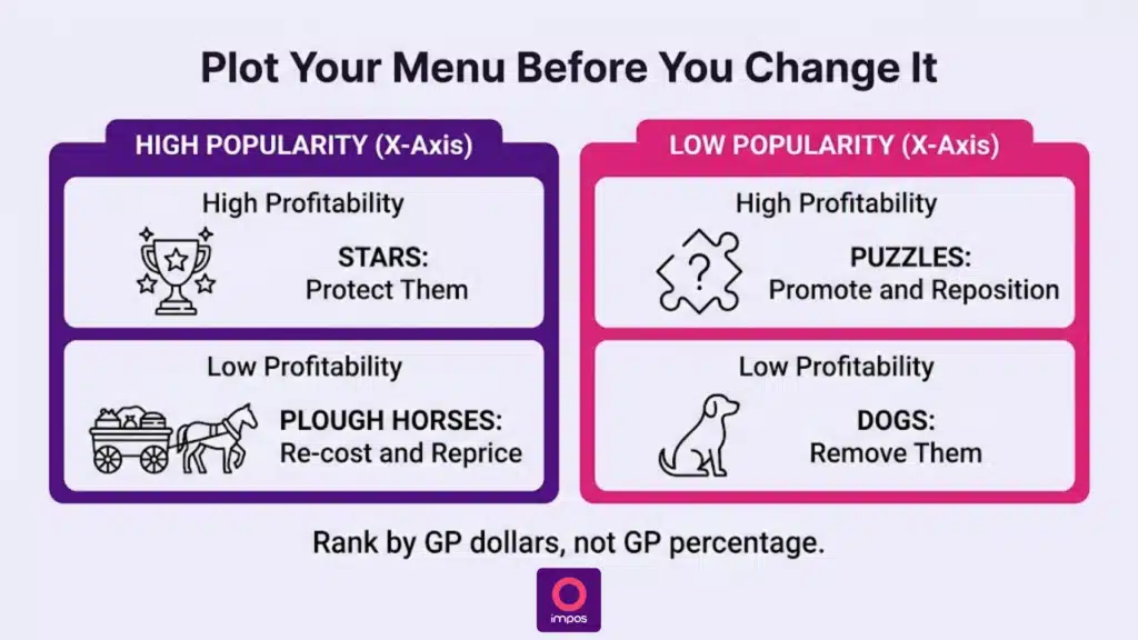 Menu engineering matrix plotting restaurant menu items by popularity and gross profit