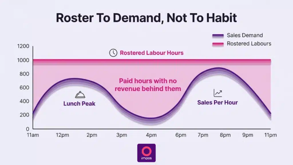 Chart comparing rostered labour hours against hourly sales demand in an Australian restaurant