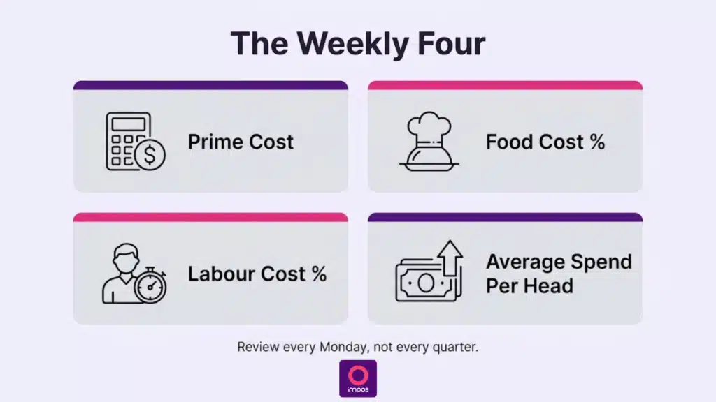 Scorecard of four restaurant profitability metrics: prime cost, food cost, labour cost and average spend per head