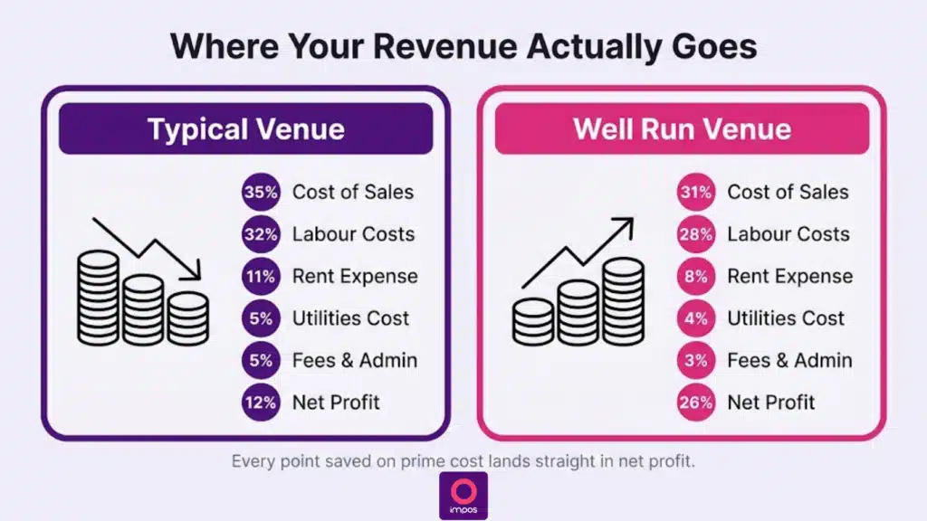 Chart showing where Australian restaurant revenue goes across cost of sales, labour, rent and net profit